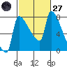 Willamette River Entrance tide chart for Thursday, February 27, 2025