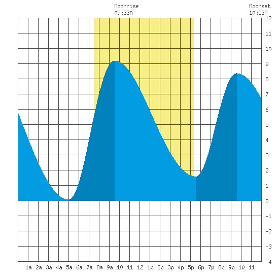 Willamette River Entrance tide chart for Sunday, February 2, 2025