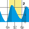 Willamette River Entrance tide chart for Sunday, February 2, 2025
