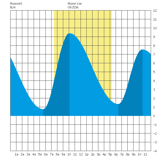 Willamette River Entrance tide chart for Monday, February 3, 2025