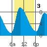 Willamette River Entrance tide chart for Monday, February 3, 2025