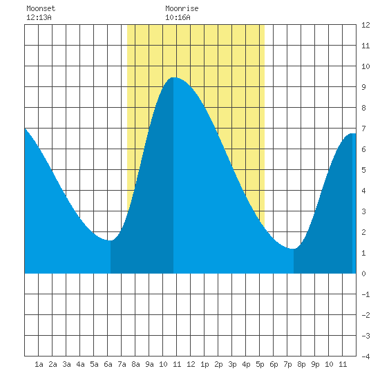 Willamette River Entrance tide chart for Tuesday, February 4, 2025