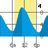 Willamette River Entrance tide chart for Tuesday, February 4, 2025