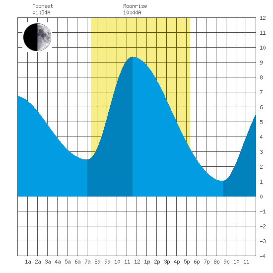 Willamette River Entrance tide chart for Wednesday, February 5, 2025
