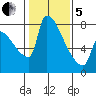 Willamette River Entrance tide chart for Wednesday, February 5, 2025