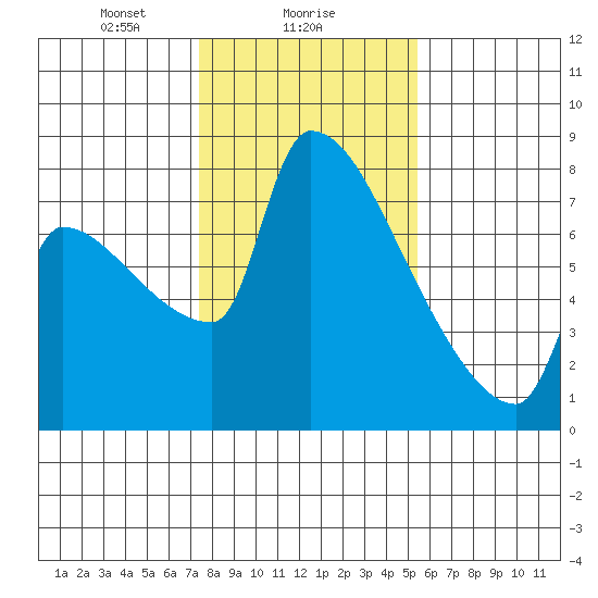 Willamette River Entrance tide chart for Thursday, February 6, 2025