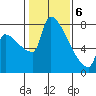 Willamette River Entrance tide chart for Thursday, February 6, 2025