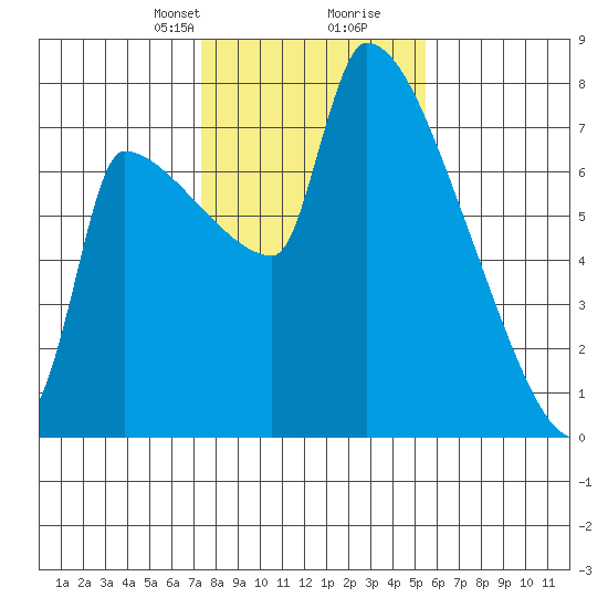 Willamette River Entrance tide chart for Saturday, February 8, 2025