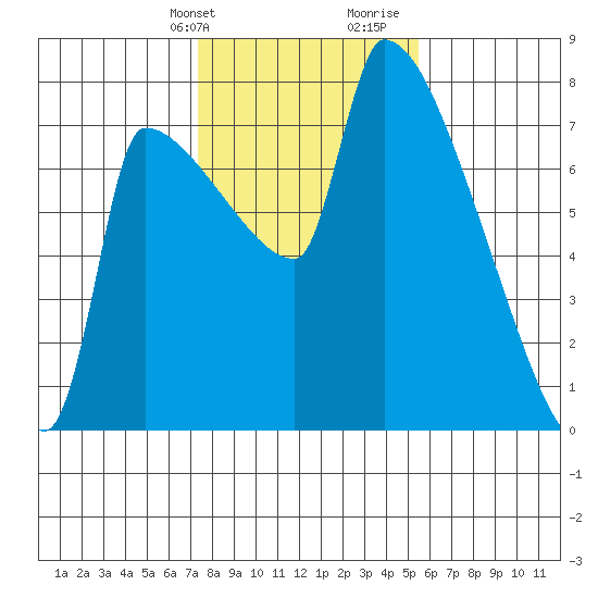 Willamette River Entrance tide chart for Sunday, February 9, 2025
