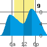 Willamette River Entrance tide chart for Sunday, February 9, 2025