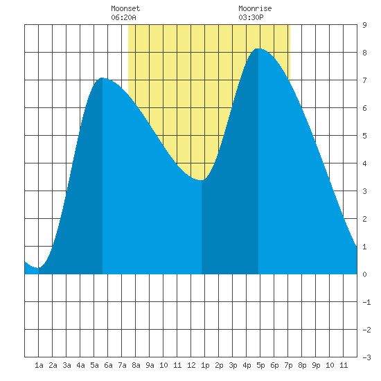 Willamette River Entrance tide chart for Monday, March 10, 2025