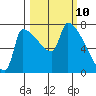 Willamette River Entrance tide chart for Monday, March 10, 2025