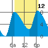 Willamette River Entrance tide chart for Wednesday, March 12, 2025