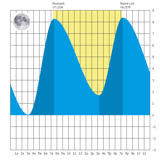 Willamette River Entrance tide chart for Thursday, March 13, 2025