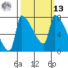 Willamette River Entrance tide chart for Thursday, March 13, 2025