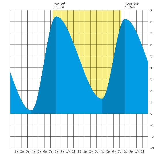 Willamette River Entrance tide chart for Friday, March 14, 2025