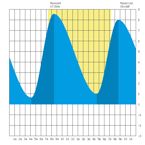 Willamette River Entrance tide chart for Saturday, March 15, 2025