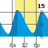 Willamette River Entrance tide chart for Saturday, March 15, 2025