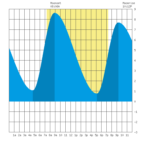 Willamette River Entrance tide chart for Sunday, March 16, 2025