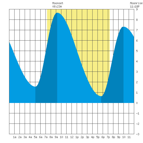 Willamette River Entrance tide chart for Monday, March 17, 2025