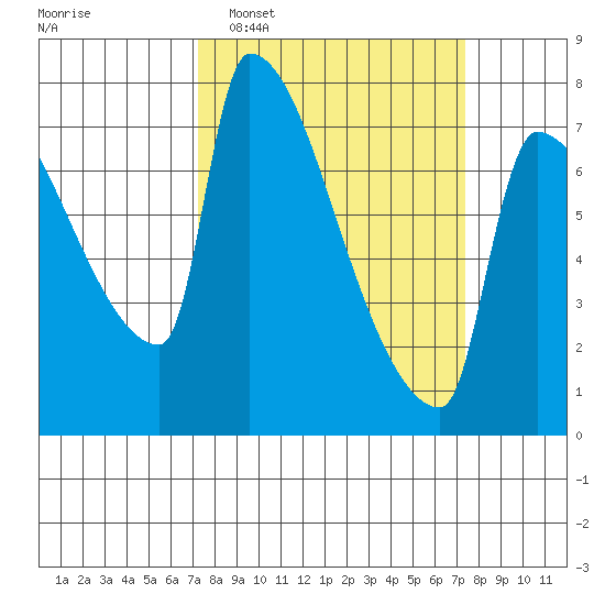 Willamette River Entrance tide chart for Tuesday, March 18, 2025