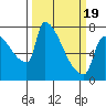 Willamette River Entrance tide chart for Wednesday, March 19, 2025