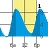 Willamette River Entrance tide chart for Saturday, March 1, 2025