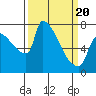 Willamette River Entrance tide chart for Thursday, March 20, 2025