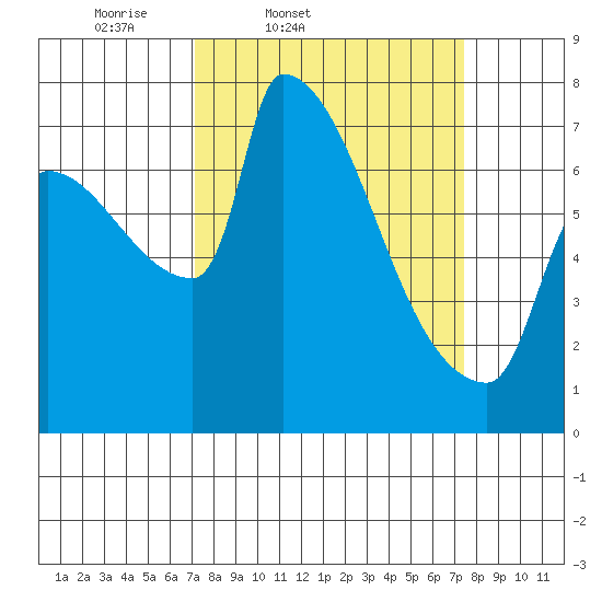 Willamette River Entrance tide chart for Friday, March 21, 2025