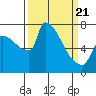 Willamette River Entrance tide chart for Friday, March 21, 2025