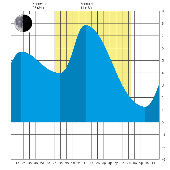 Willamette River Entrance tide chart for Saturday, March 22, 2025