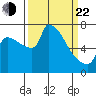 Willamette River Entrance tide chart for Saturday, March 22, 2025