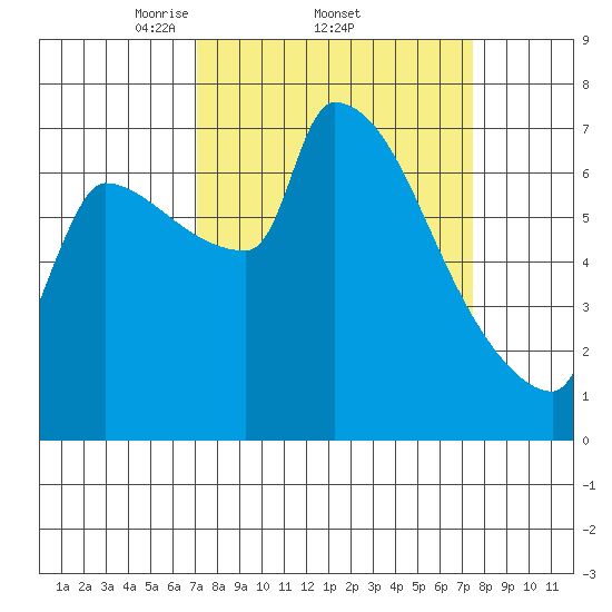 Willamette River Entrance tide chart for Sunday, March 23, 2025
