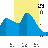Willamette River Entrance tide chart for Sunday, March 23, 2025