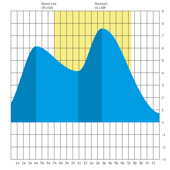 Willamette River Entrance tide chart for Monday, March 24, 2025