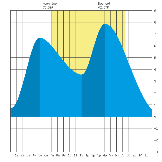 Willamette River Entrance tide chart for Tuesday, March 25, 2025