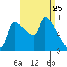 Willamette River Entrance tide chart for Tuesday, March 25, 2025