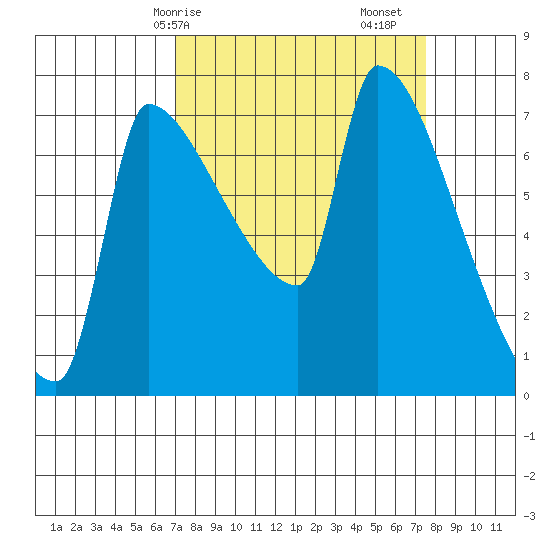 Willamette River Entrance tide chart for Wednesday, March 26, 2025