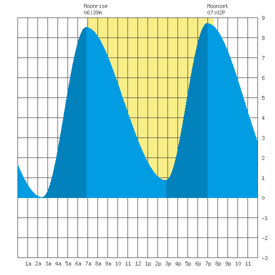 Willamette River Entrance tide chart for Friday, March 28, 2025