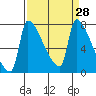 Willamette River Entrance tide chart for Friday, March 28, 2025