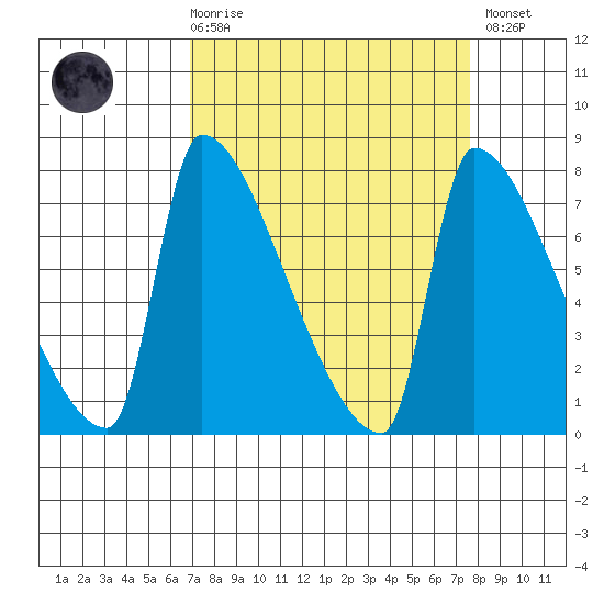 Willamette River Entrance tide chart for Saturday, March 29, 2025