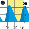 Willamette River Entrance tide chart for Saturday, March 29, 2025