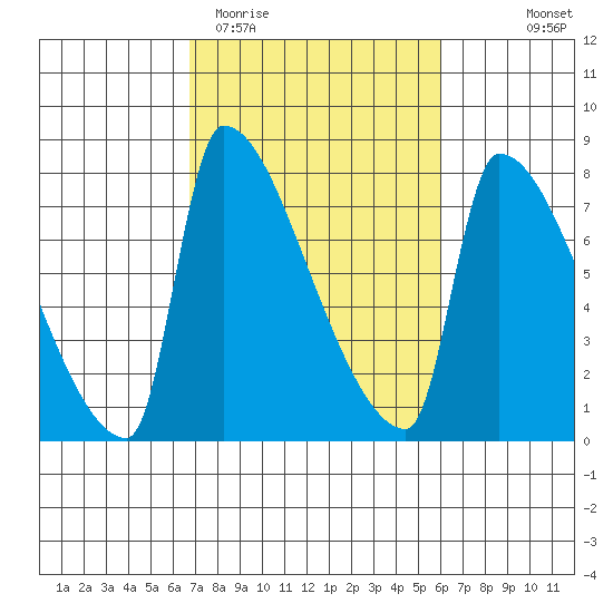 Willamette River Entrance tide chart for Sunday, March 2, 2025
