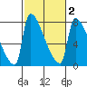 Willamette River Entrance tide chart for Sunday, March 2, 2025