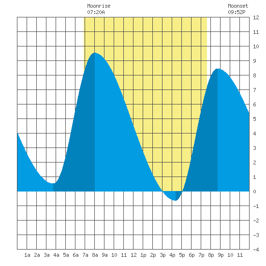 Willamette River Entrance tide chart for Sunday, March 30, 2025