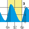 Willamette River Entrance tide chart for Monday, March 3, 2025