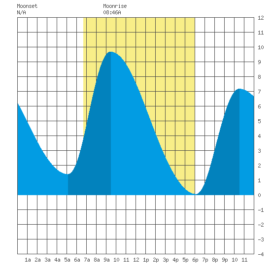 Willamette River Entrance tide chart for Tuesday, March 4, 2025
