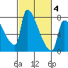 Willamette River Entrance tide chart for Tuesday, March 4, 2025