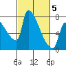 Willamette River Entrance tide chart for Wednesday, March 5, 2025