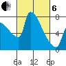 Willamette River Entrance tide chart for Thursday, March 6, 2025